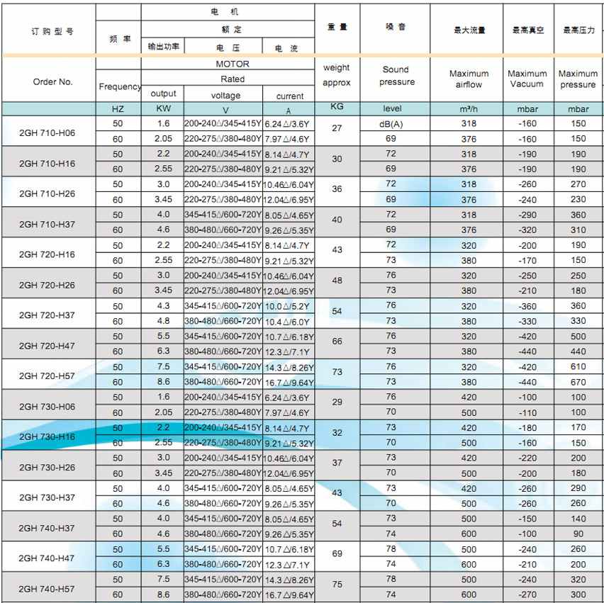 高壓鼓風(fēng)機技術(shù)參數(shù)說明