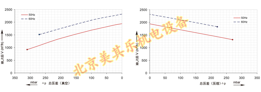 2GH940鼓風(fēng)機(jī)（15kw、20kw、25kw）