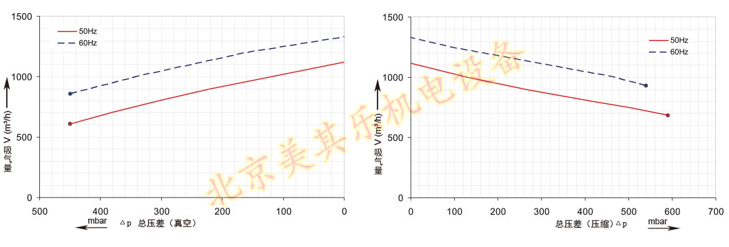 2GH920(16.5kw、20kw、25kw)高壓鼓風(fēng)機(jī)