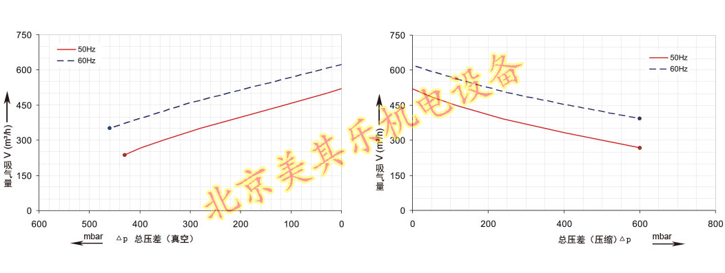 2GH820風(fēng)機(jī)（5.5kw、7.5kw、11kw、15kw）