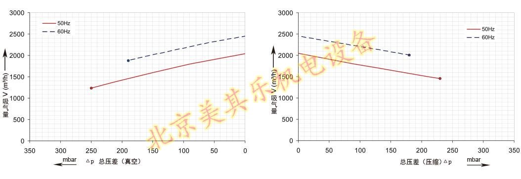 2GH943(15kw、20kw、25kw)大型工業(yè)風(fēng)機(jī)